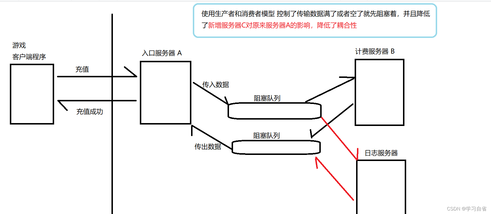 多线程客户端特点多线程之间怎么通信-第2张图片-太平洋在线下载