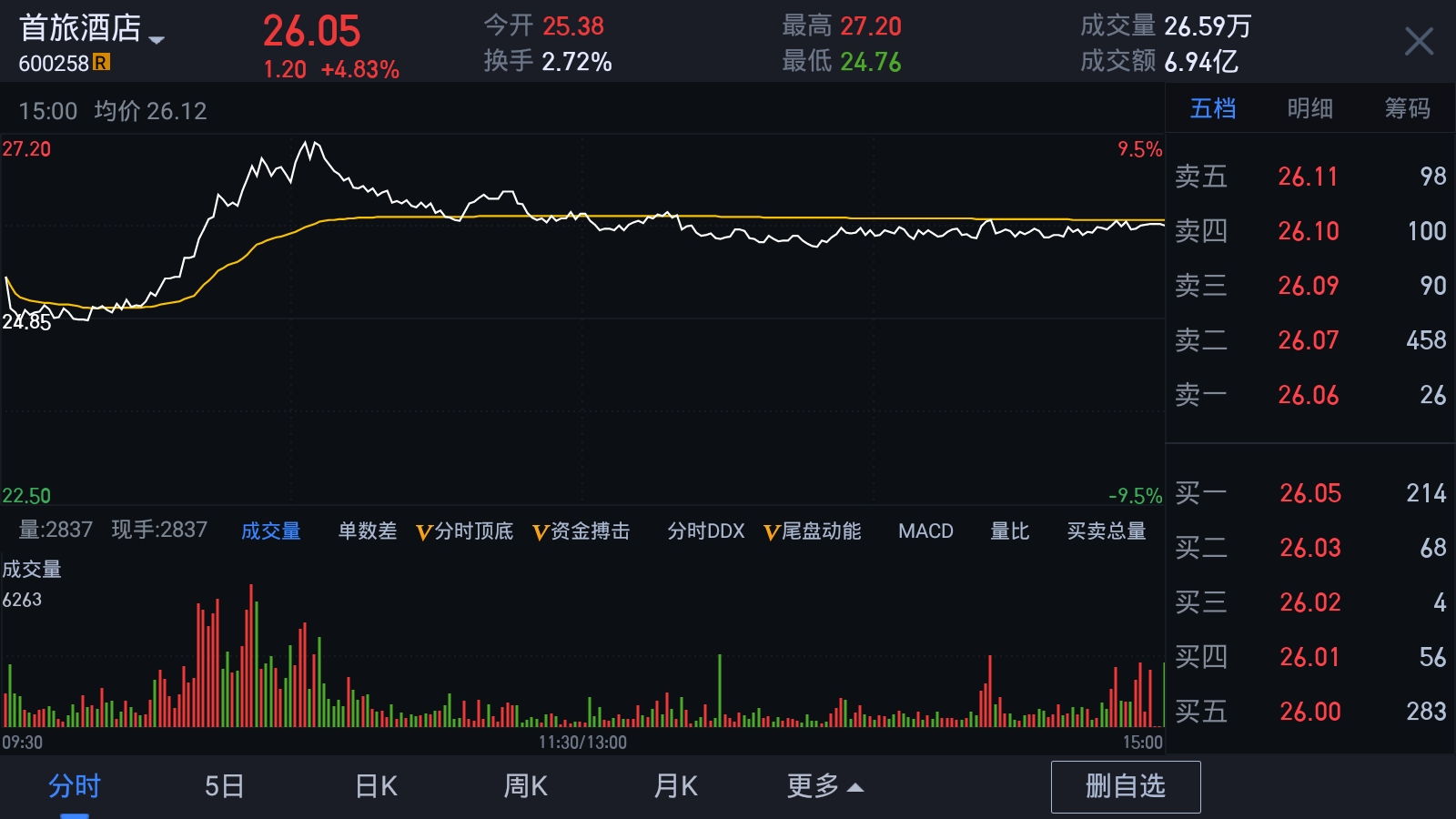 安卓版插入指标自创成功率100%的指标-第1张图片-太平洋在线下载